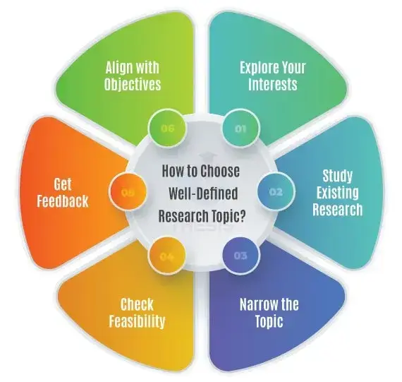 Research Topic Selection Services
