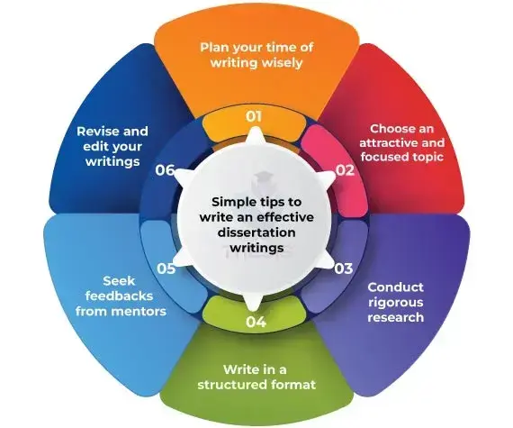 Best Dissertation Writing