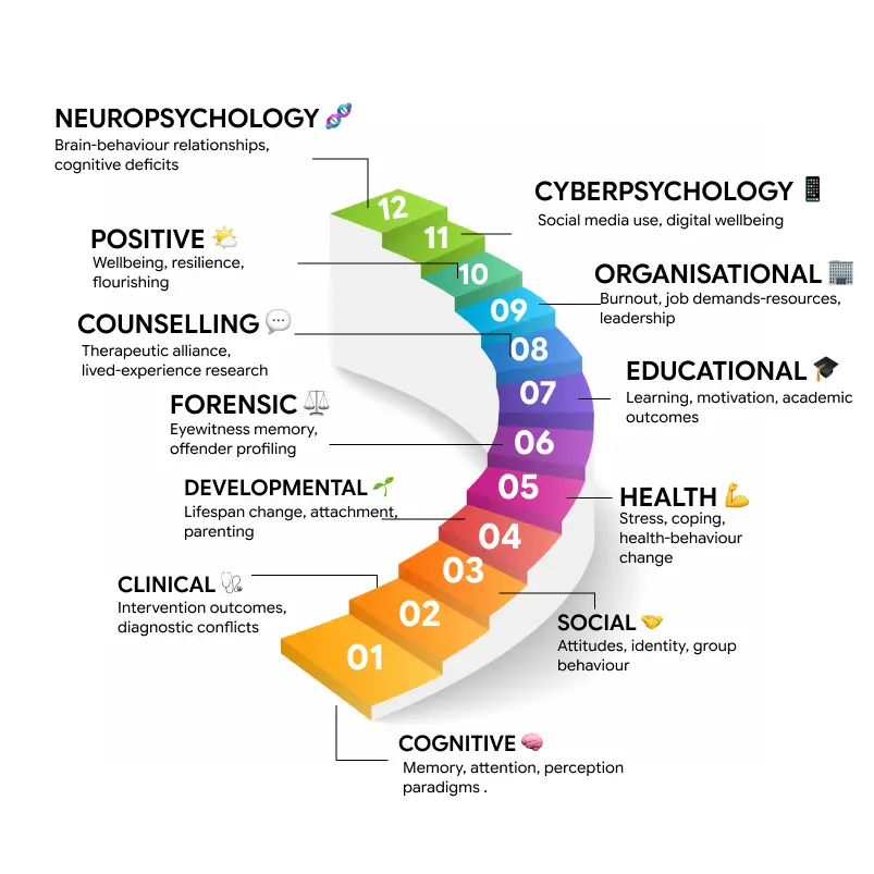 Psychology dissertation topics by sub-discipline