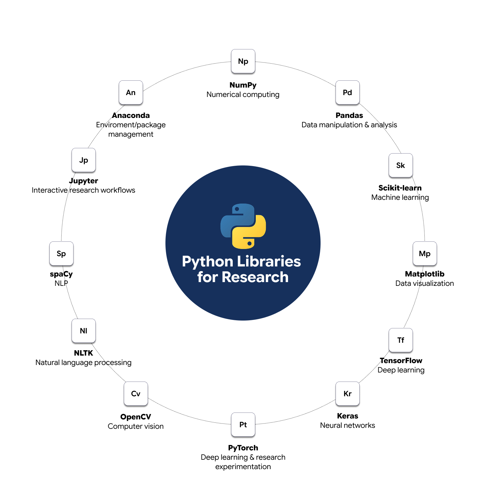 Python research libraries and tools