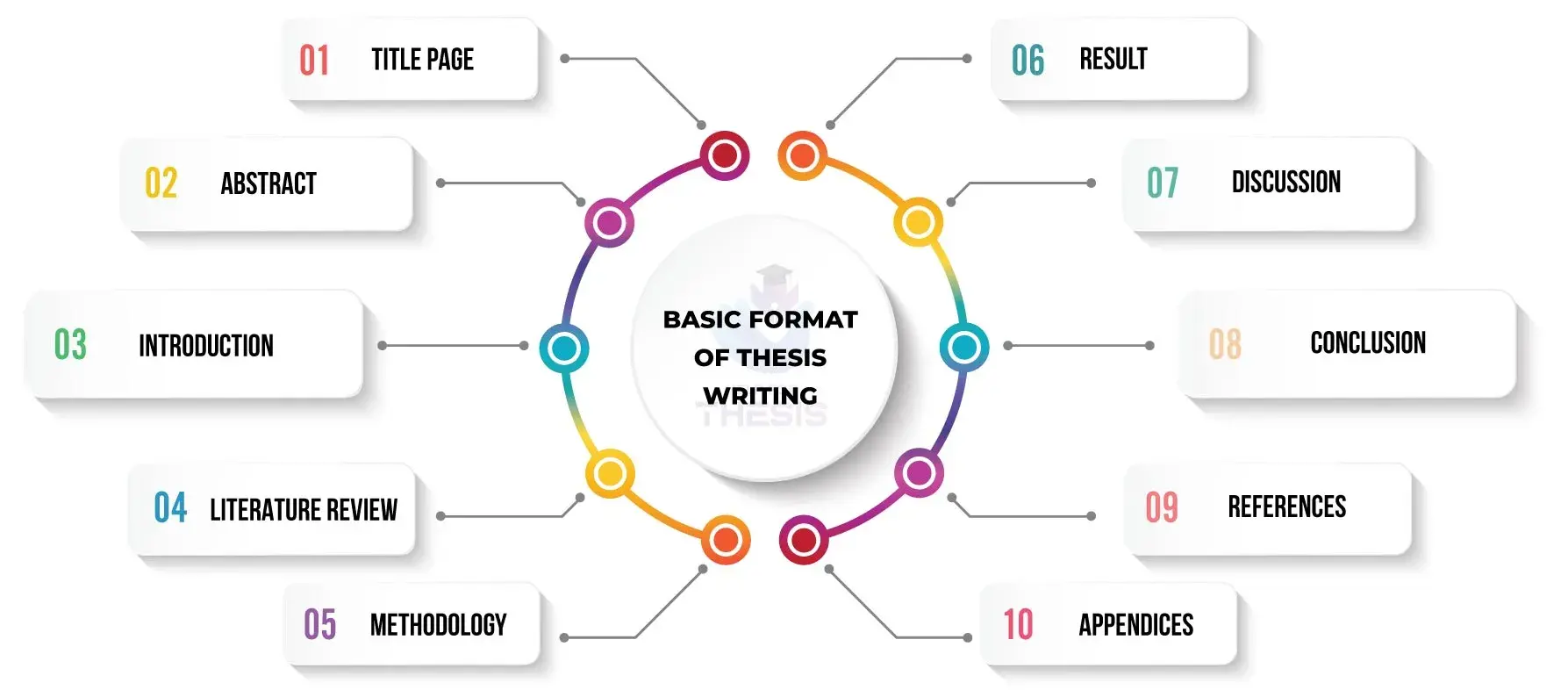 Basic Format of Thesis Writing