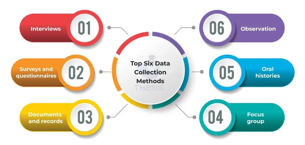 top data collection method